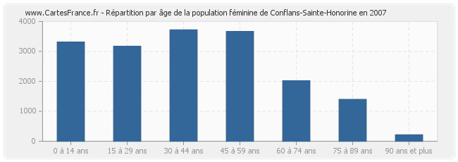 Répartition par âge de la population féminine de Conflans-Sainte-Honorine en 2007