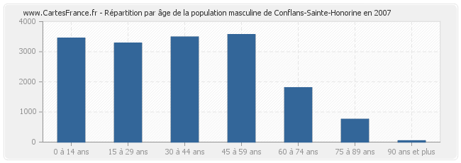 Répartition par âge de la population masculine de Conflans-Sainte-Honorine en 2007