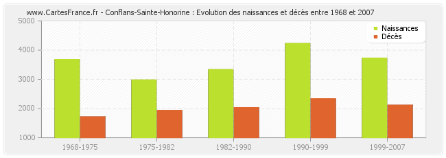 Conflans-Sainte-Honorine : Evolution des naissances et décès entre 1968 et 2007
