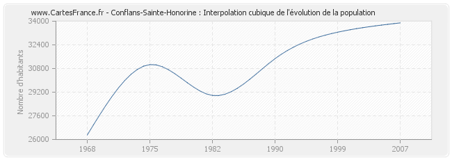Conflans-Sainte-Honorine : Interpolation cubique de l'évolution de la population
