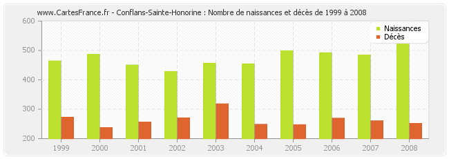 Conflans-Sainte-Honorine : Nombre de naissances et décès de 1999 à 2008