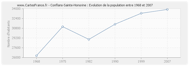 Population Conflans-Sainte-Honorine