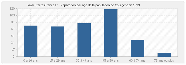 Répartition par âge de la population de Courgent en 1999