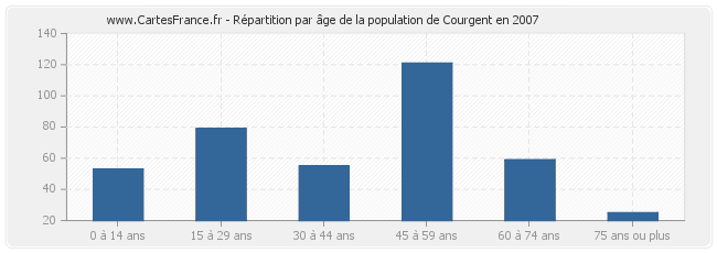 Répartition par âge de la population de Courgent en 2007