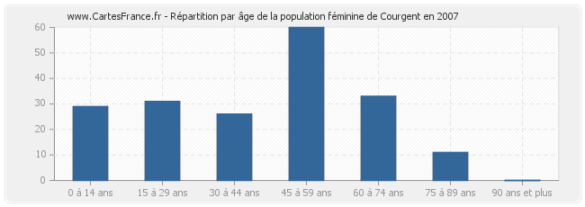 Répartition par âge de la population féminine de Courgent en 2007