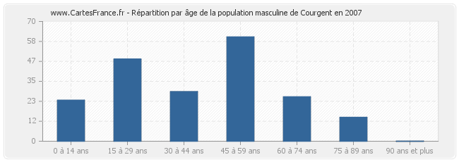 Répartition par âge de la population masculine de Courgent en 2007