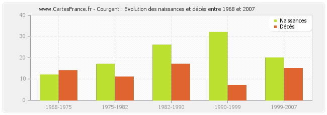 Courgent : Evolution des naissances et décès entre 1968 et 2007