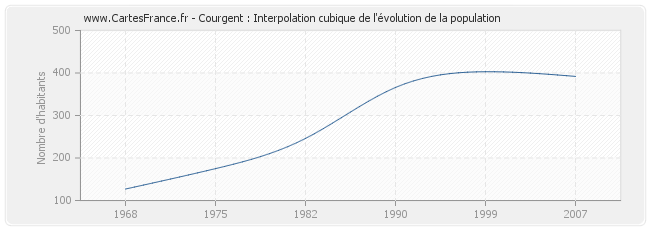 Courgent : Interpolation cubique de l'évolution de la population