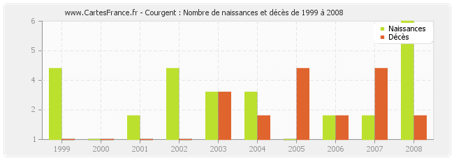 Courgent : Nombre de naissances et décès de 1999 à 2008