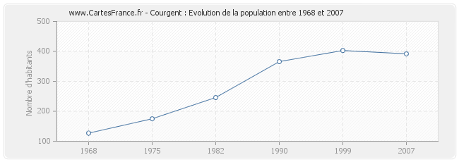 Population Courgent