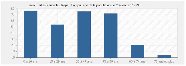 Répartition par âge de la population de Cravent en 1999
