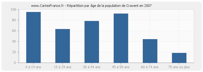 Répartition par âge de la population de Cravent en 2007