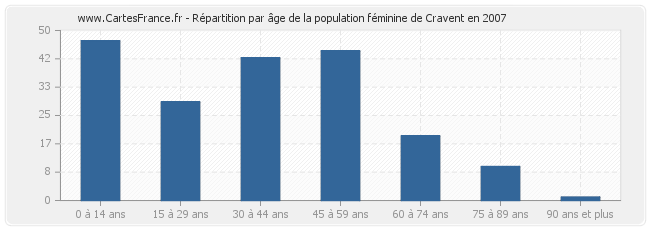 Répartition par âge de la population féminine de Cravent en 2007