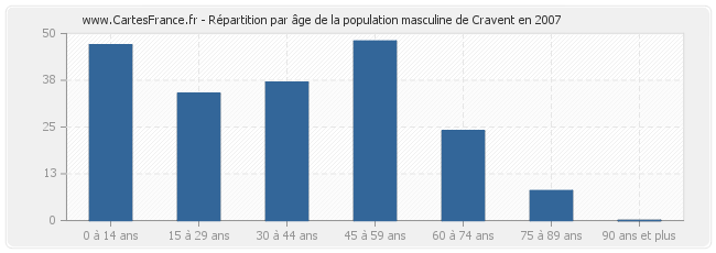 Répartition par âge de la population masculine de Cravent en 2007