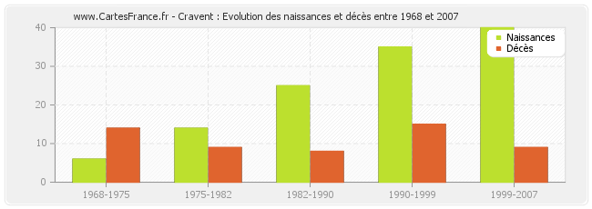 Cravent : Evolution des naissances et décès entre 1968 et 2007