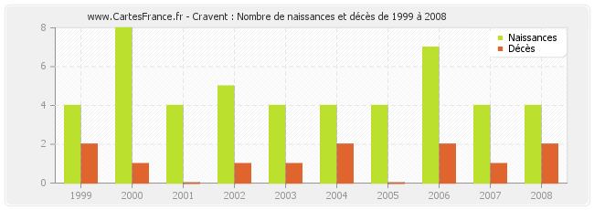 Cravent : Nombre de naissances et décès de 1999 à 2008
