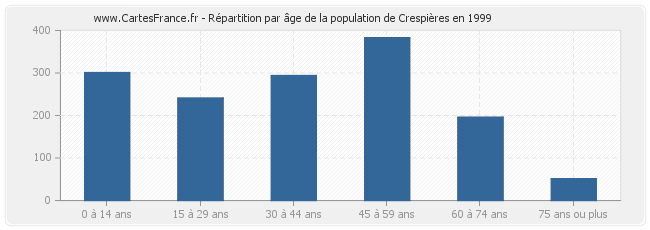 Répartition par âge de la population de Crespières en 1999