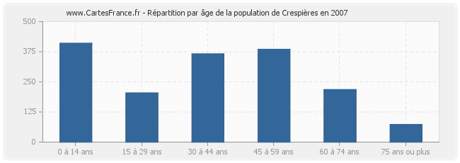 Répartition par âge de la population de Crespières en 2007