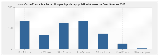 Répartition par âge de la population féminine de Crespières en 2007