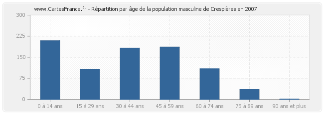 Répartition par âge de la population masculine de Crespières en 2007