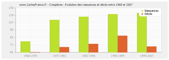 Crespières : Evolution des naissances et décès entre 1968 et 2007