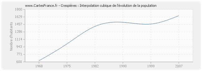 Crespières : Interpolation cubique de l'évolution de la population