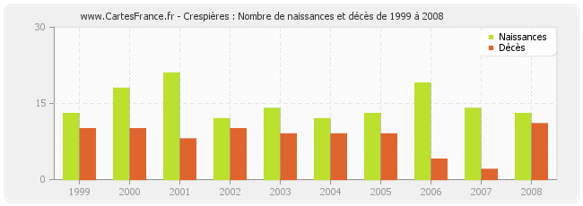 Crespières : Nombre de naissances et décès de 1999 à 2008