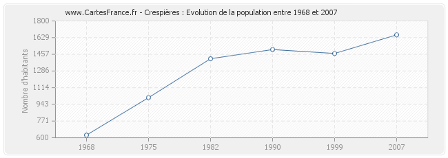 Population Crespières
