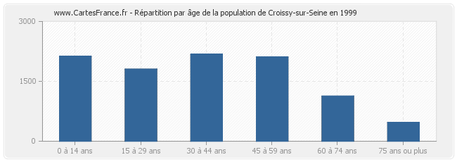 Répartition par âge de la population de Croissy-sur-Seine en 1999