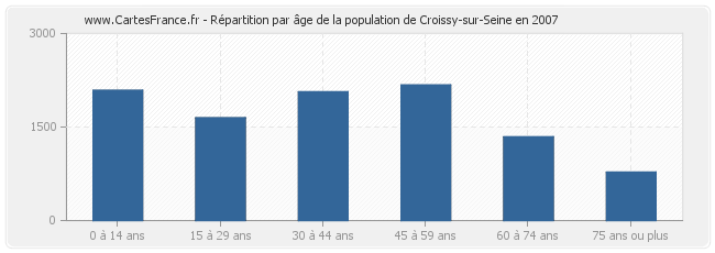 Répartition par âge de la population de Croissy-sur-Seine en 2007