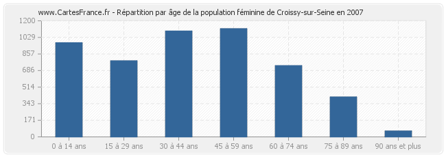 Répartition par âge de la population féminine de Croissy-sur-Seine en 2007