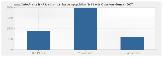 Répartition par âge de la population féminine de Croissy-sur-Seine en 2007