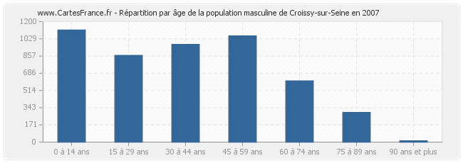 Répartition par âge de la population masculine de Croissy-sur-Seine en 2007