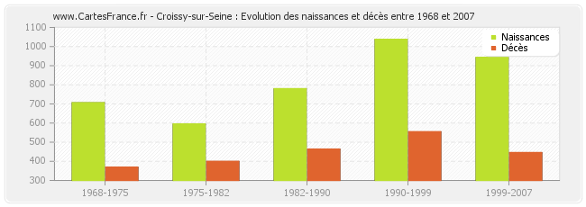 Croissy-sur-Seine : Evolution des naissances et décès entre 1968 et 2007