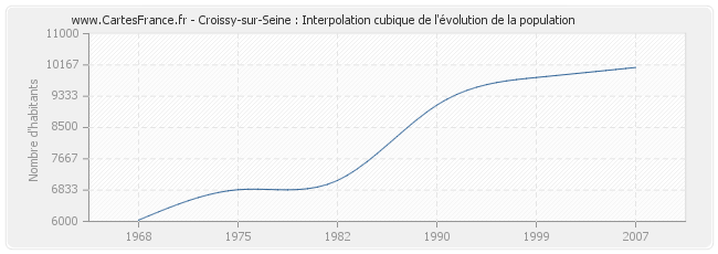 Croissy-sur-Seine : Interpolation cubique de l'évolution de la population