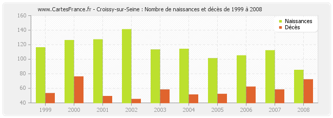 Croissy-sur-Seine : Nombre de naissances et décès de 1999 à 2008