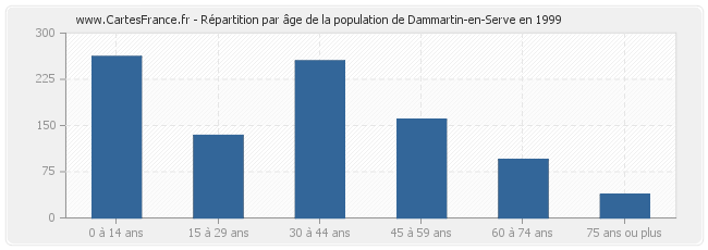 Répartition par âge de la population de Dammartin-en-Serve en 1999