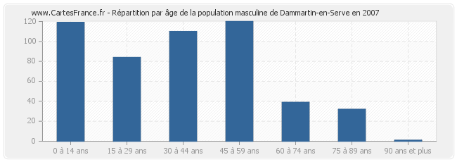 Répartition par âge de la population masculine de Dammartin-en-Serve en 2007
