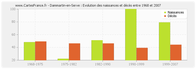 Dammartin-en-Serve : Evolution des naissances et décès entre 1968 et 2007