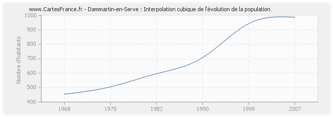 Dammartin-en-Serve : Interpolation cubique de l'évolution de la population
