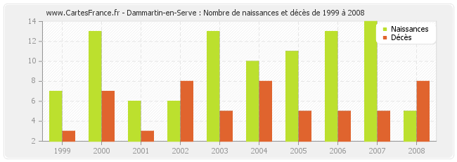 Dammartin-en-Serve : Nombre de naissances et décès de 1999 à 2008