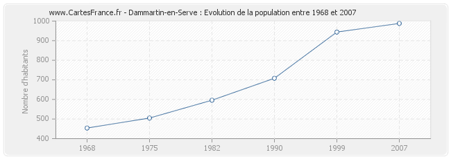 Population Dammartin-en-Serve
