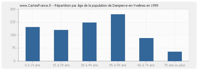 Répartition par âge de la population de Dampierre-en-Yvelines en 1999