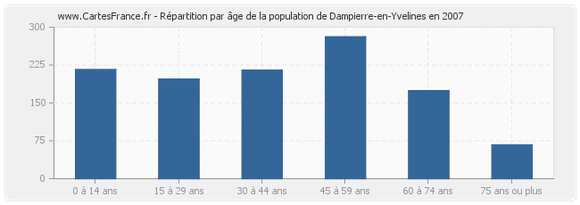 Répartition par âge de la population de Dampierre-en-Yvelines en 2007