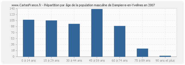 Répartition par âge de la population masculine de Dampierre-en-Yvelines en 2007