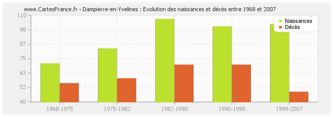 Dampierre-en-Yvelines : Evolution des naissances et décès entre 1968 et 2007