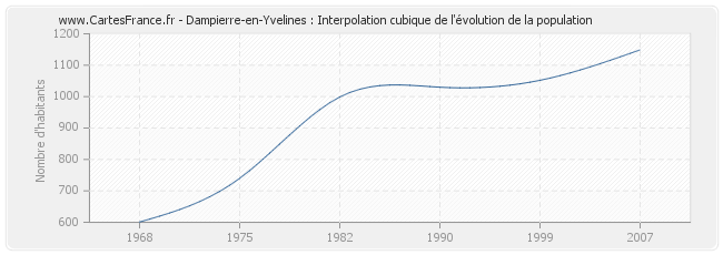 Dampierre-en-Yvelines : Interpolation cubique de l'évolution de la population