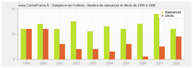 Dampierre-en-Yvelines : Nombre de naissances et décès de 1999 à 2008