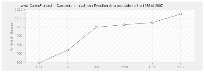 Population Dampierre-en-Yvelines