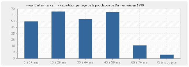 Répartition par âge de la population de Dannemarie en 1999